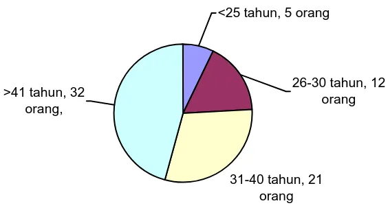 Gambar 4.2 Karakteristik  Responden Berdasarkan Umur 