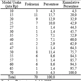 Tabel 4.1 Modal Usaha   