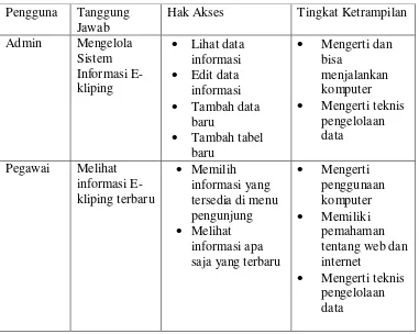 Tabel 3.2.Karakteristik Pengguna 