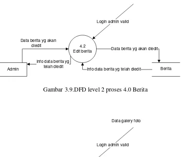Gambar 3.9.DFD level 2 proses 4.0 Berita 