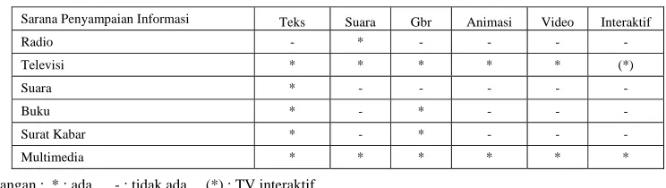 Gambar membantu daya visualisasi pikiran peng-guna. Gambar dapat membantu penyampaian informasi yang sulit dinyatakan dengan tulisan maupun kata-kata