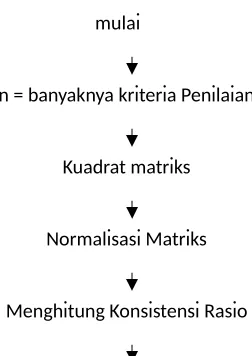 Gambar 6. Diagram Alir Analisis Kriteria Penilaian