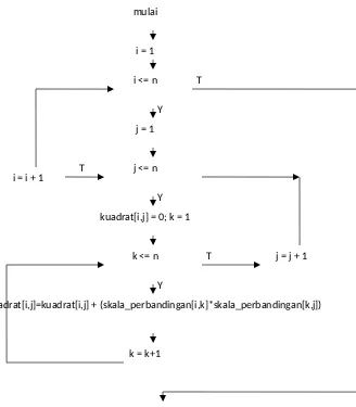 Gambar 7. Diagram Alir Kuadrat Matriks