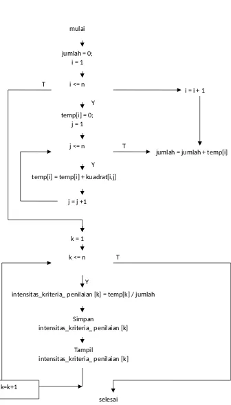 Gambar 8.  Diagram Alir Normalisasi Matriks