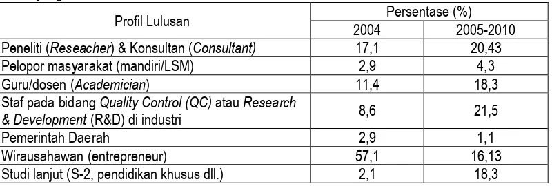 Tabel 1. Profil lulusan JB-UB berdasarkan data lima tahun terakhir (2005-2010) dibandingkan dengan lima tahun yang lalu 