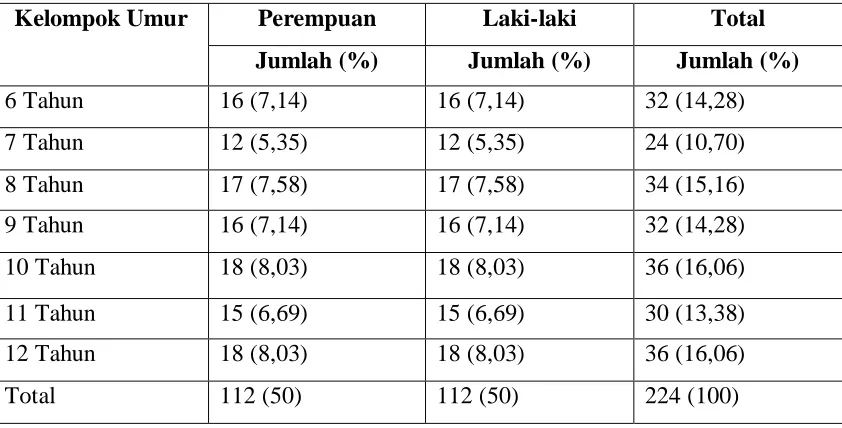 Tabel 2 menunjukkan jumlah dan persentase sampel berdasarkan jenis 