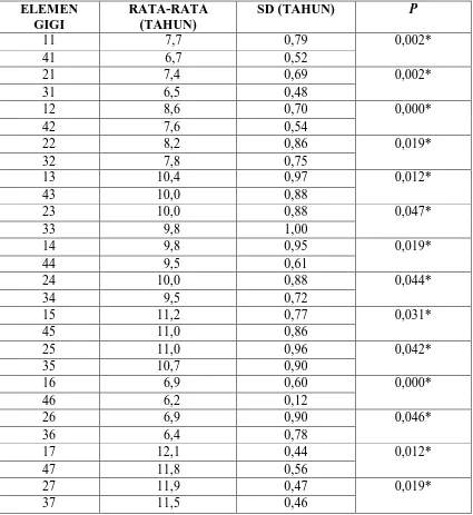 Tabel 4. HASIL RATA-RATA UJI STATISTIK WAKTU ERUPSI GIGI PERMANEN SISWA-SISWI SD WR.SUPRATMAN 2 MEDAN 