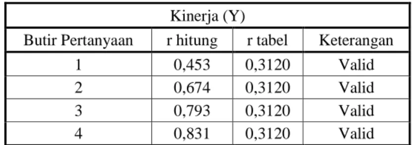 Tabel 1.4. Kinerja (Y)  Kinerja (Y) 
