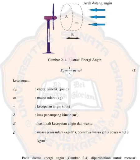 Gambar 2. 4. Ilustrasi Energi Angin 