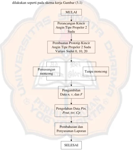 Gambar 3. 1. Skema Kerja Penelitian 