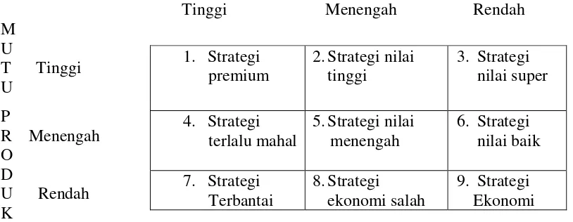 Gambar 2.1 Sembilan Strategi Harga-Mutu 