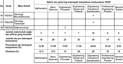 Tabel Daftar Mata Kuliah Konsentrasi Teknik Elektronika Berdasarkan Kelompok Kompetensi Menurut ABET dan Kurikulum Nasional