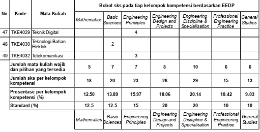 Tabel Daftar Mata Kuliah Konsentrasi Teknik Telekomunikasi Berdasarkan Kelompok Kompetensi Menurut ABET dan Kurikulum Nasional