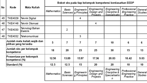 Tabel Daftar Mata Kuliah Konsentrasi Teknik Sistem Kontrol Berdasarkan Kelompok Kompetensi Menurut ABET dan Kurikulum Nasional