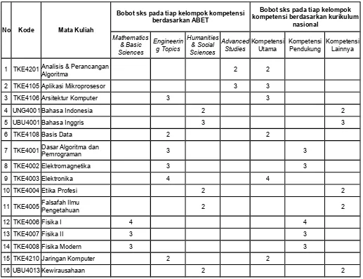 Tabel Daftar Mata Kuliah Konsentrasi Rekayasa KomputerBerdasarkan Kelompok Kompetensi Menurut ABET dan Kurikulum Nasional