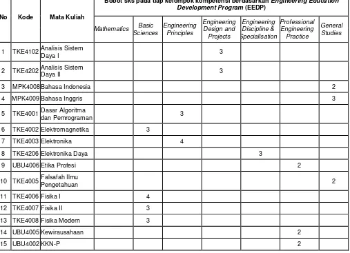 Tabel Daftar Mata Kuliah Konsentrasi Teknik Energi Elektrik  Berdasarkan Kelompok Kompetensi Menurut EEDP 