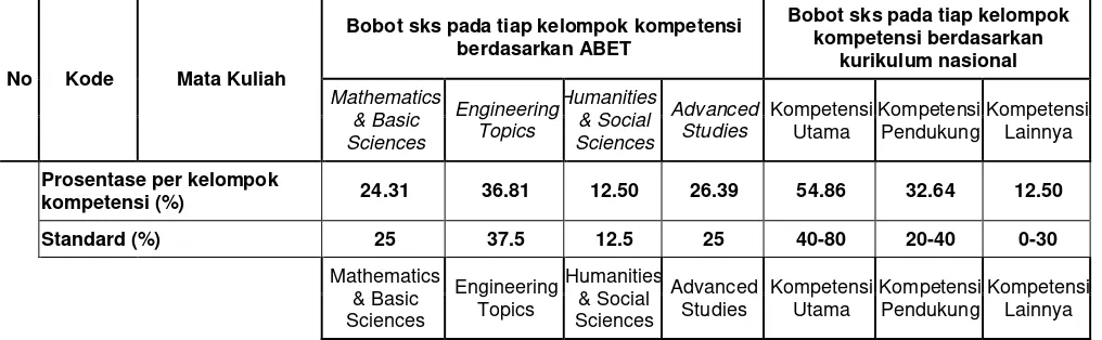 Tabel Daftar Mata Kuliah Konsentrasi Teknik Telekomunikasi  Berdasarkan Kelompok Kompetensi Menurut EEDP 