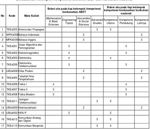 Tabel Daftar Mata Kuliah Konsentrasi Teknik Telekomunikasi  Berdasarkan Kelompok Kompetensi Menurut ABET dan Kurikulum Nasional 