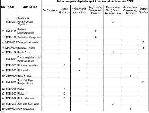 Tabel Daftar Mata Kuliah Konsentrasi Rekayasa Komputer  Berdasarkan Kelompok Kompetensi Menurut EEDP 