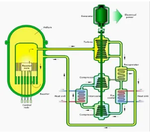 Gambar 2.2: Skema Gas Cooled Fast Reactor