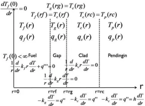 Gambar 3.3: Simpli…kasi domain bahan bakar