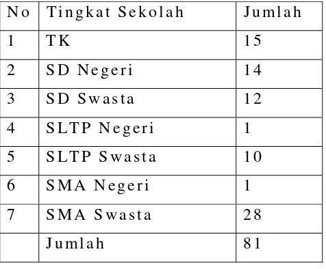 Tabel 2.3 Jumlah Sekolah Negeri dan Swasta di Kecamatan Medan Baru 
