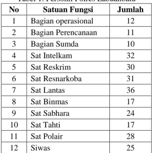 Tabel 1. Personil Polres Labuanbatu  No  Satuan Fungsi  Jumlah 