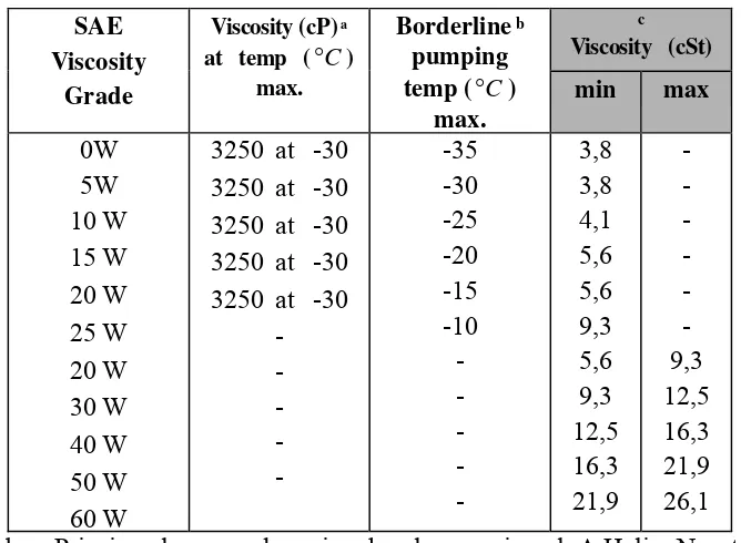 Tabel 2.3 Derajat kekentalan SAE untuk minyak pelumas mesin (SAE J300 