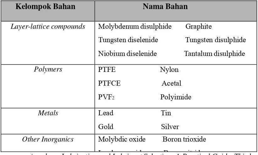 Table 2.1 Beberapa material yang digunakan sebagai bahan pelumas padat 
