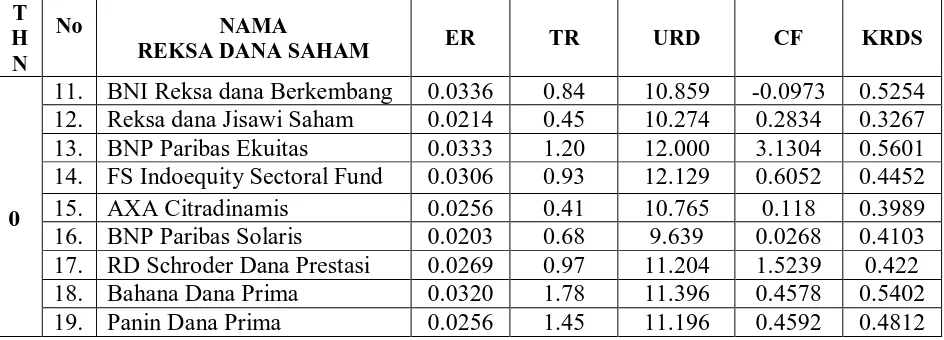 Tabel 4.1. Expense Ratio (ER), Turnover Ratio (TR), Ukuran Reksa Dana (URD),  