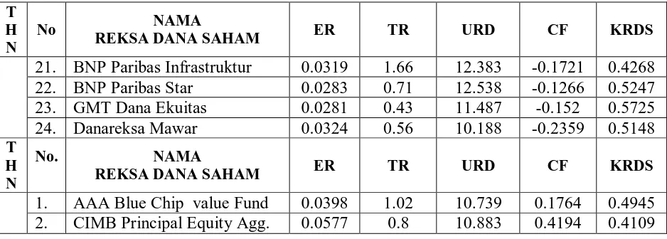 Tabel 4.1. Expense Ratio (ER), Turnover Ratio (TR), Ukuran Reksa Dana (URD),  Cash Flow (CF) dan Kinerja Reksa Dana Saham (KRDS) Tahun 2007-2010 