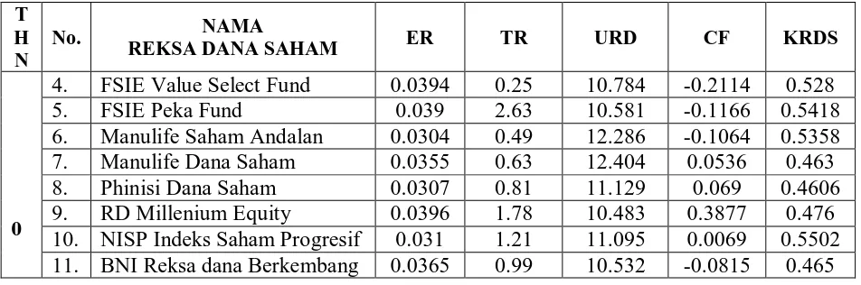 Tabel 4.1. Expense Ratio (ER), Turnover Ratio (TR), Ukuran Reksa Dana (URD),  Cash Flow (CF) dan Kinerja Reksa Dana Saham (KRDS) Tahun 2007-2010 