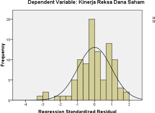 Gambar 4.1. Grafik Histogram Kinerja Reksa Dana Saham