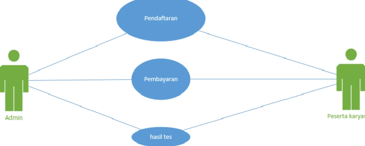 Gambar 4. 1 Diagram Usecase  B.  Implementasi Perangkat Lunak 