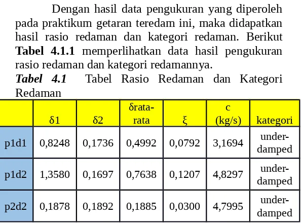 Tabel  4.1.1 memperlihatkan  data  hasil  pengukuran