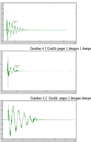 Gambar 4.1 Grafik pegas 1 dengan 1 damper 1