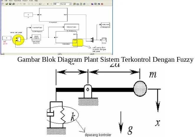 Gambar Blok Diagram Plant Sistem Terkontrol Dengan Fuzzy
