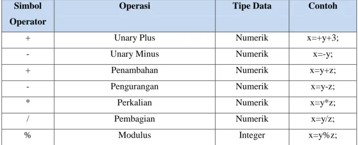 Tabel 1: Operator Aritmatika  Simbol 