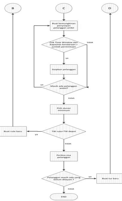 Gambar 4. FlowChart Sequential Insertion (lanjutan) 