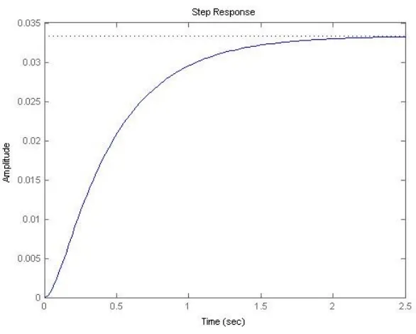 Grafik Respon Awal Sistem