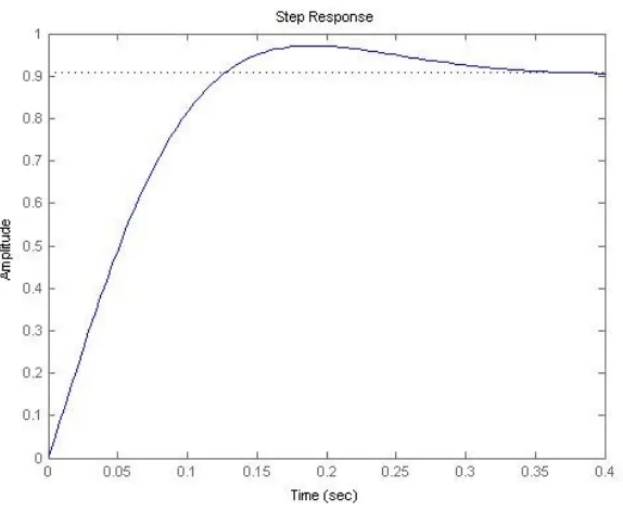 Grafik Respon Aksi Proporsional-Derivative (PD)