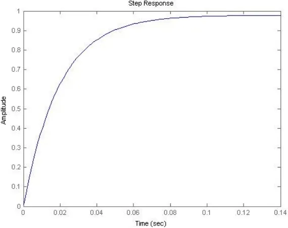 Grafik  Respon Aksi Proporsional-Integral-Derivative (PID)