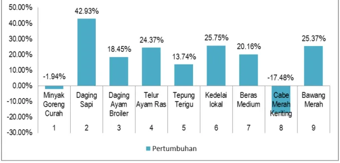 Grafik 4. Perkembangan Persentase Pengeluaran Penduduk Indonesia Untuk Makanan   dan Non-makanan, 2002 – 2012 