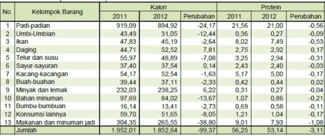 Tabel 2. Konsumsi Kalori dan Protein Penduduk Indonesia Per Kapita  Berdasarkan Komoditas, Tahun 2002 - 2012 