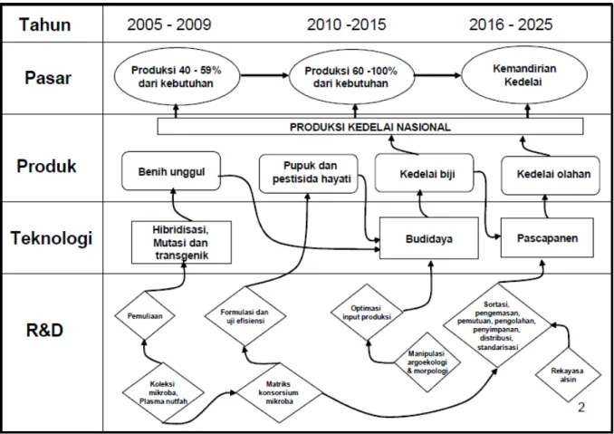 Gambar 8. Roadmap Ristek Komoditas Jagung 