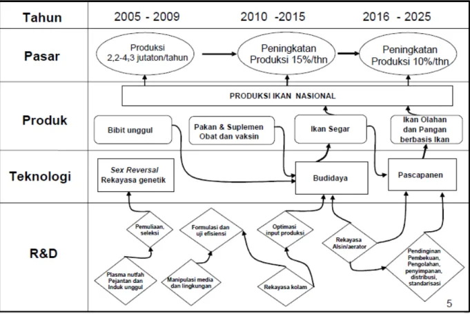 Gambar 12. Roadmap Ristek Ikan Tangkap 