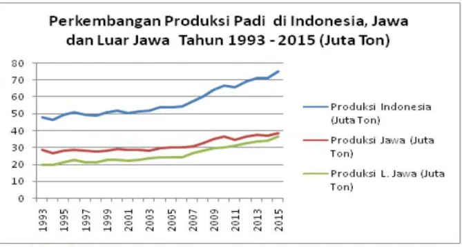 Grafik 9. Pangsa Luas Panen Padi di Jawa dan di Luar Jawa Tahun 1993 dan Tahun 2015 