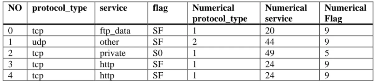 Gambar 2. Jumlah categories pada data train dan test 