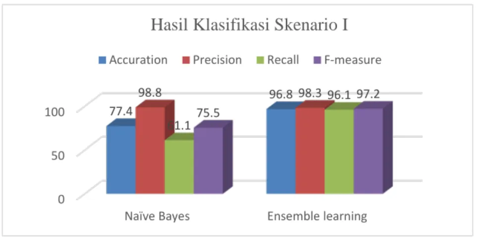 Gambar 3. Hasil Skenario I 