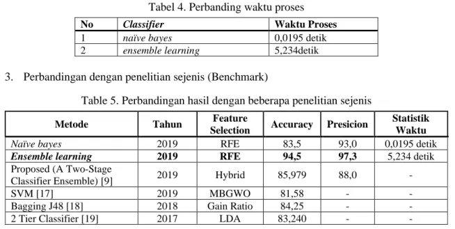 Tabel 4. Perbanding waktu proses 